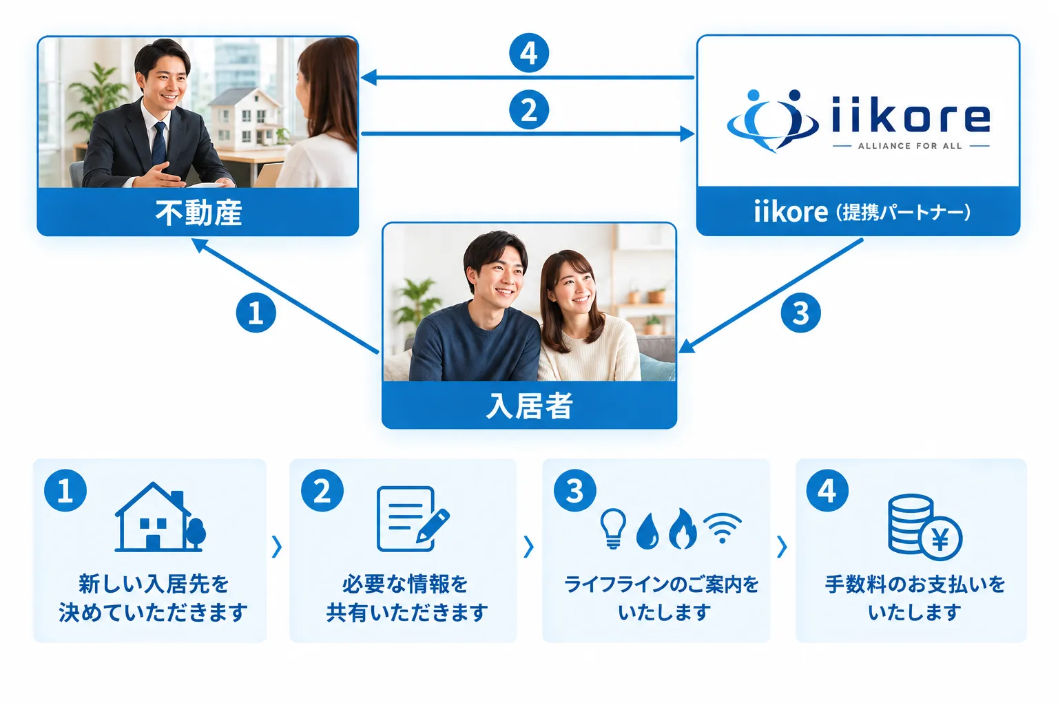 不動産会社、イイコレ、入居者のライフライン取次の流れ
