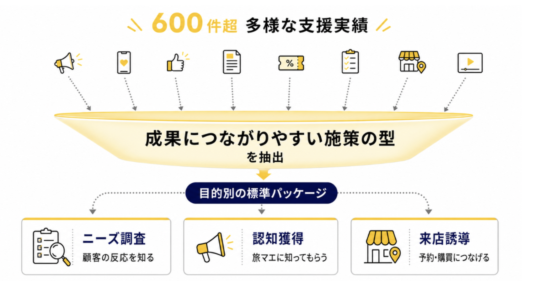 600件超の支援実績から成果につながりやすい施策を標準パッケージ化