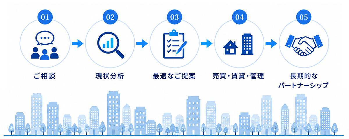 ご相談から長期的なパートナーシップまでの流れ