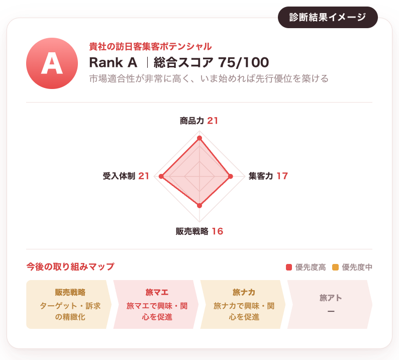 診断結果イメージ